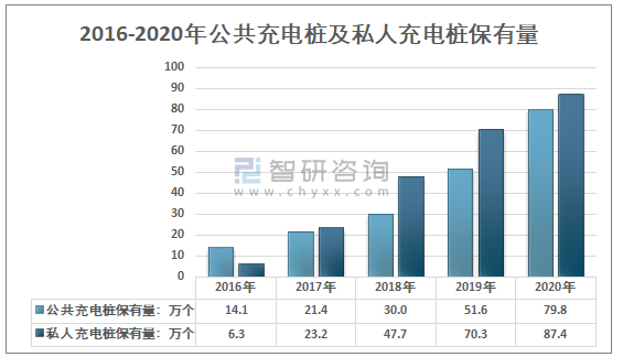 2020年中国新能源汽车充换电设施建设现状及投资规模情况分析图