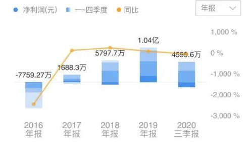 业绩下滑质押不断仍拟募资6亿 尚纬股份能否靠跨界 新能源 起死回生