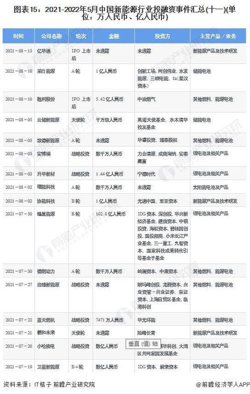 启示2022 中国新能源行业投融资及兼并重组分析 附投融资汇总 产业基金和兼并重组等