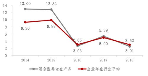 养老金金融 投资运营全面推进,产品类型日趋丰富之二 资产管理情况