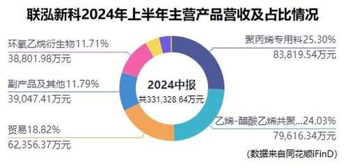 风口财报丨上半年利润下降超五成,联泓新科的 光伏阵痛 有增无减