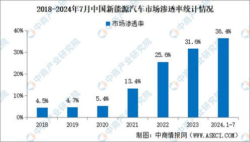 2024年7月中国新能源汽车产销情况 国内销量同比增长27