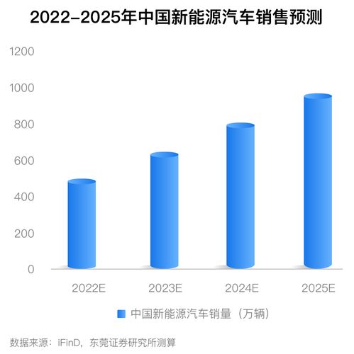 新能源汽车投资机遇